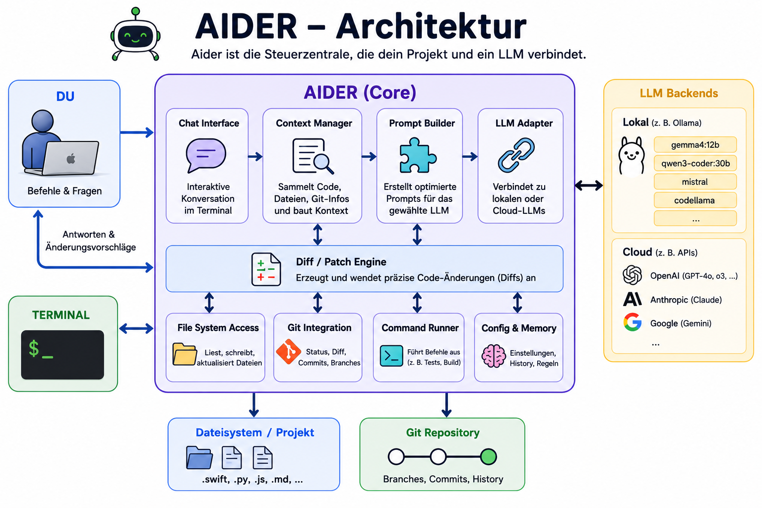Aider Architektur