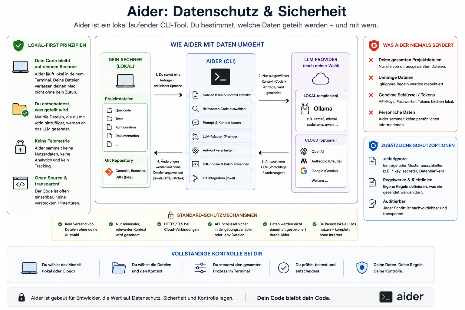 Datenschutz und Sicherheit