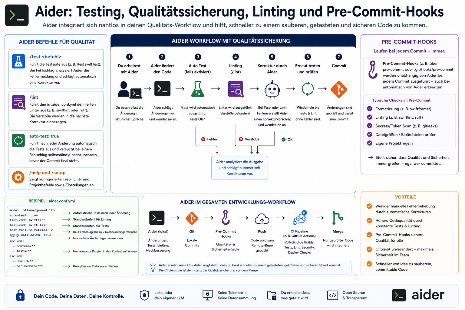 Testing, Qualitätssicherung, Linting und Pre-Commit-Hooks