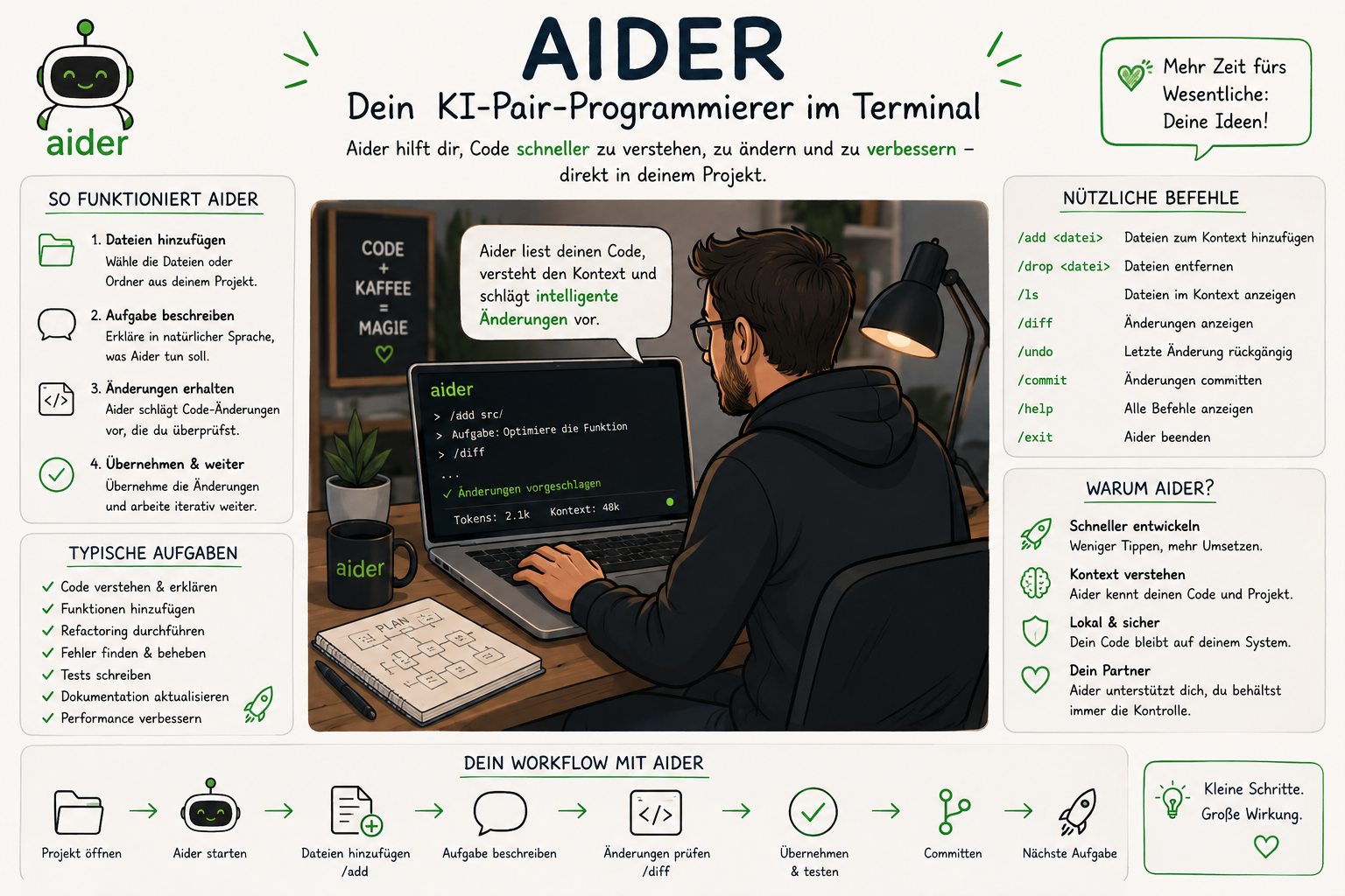 Aider Workflow