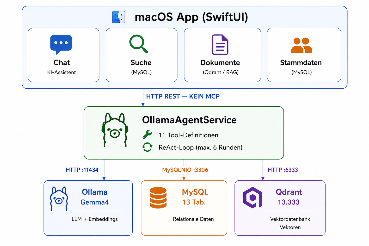 Architektur macOS-App