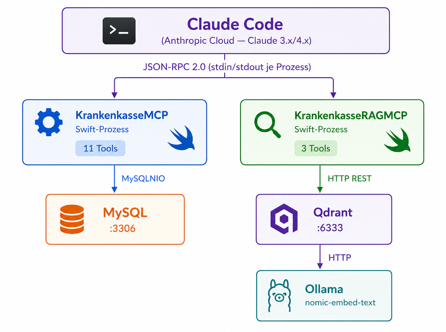 Architektur Claude Code MCP-System