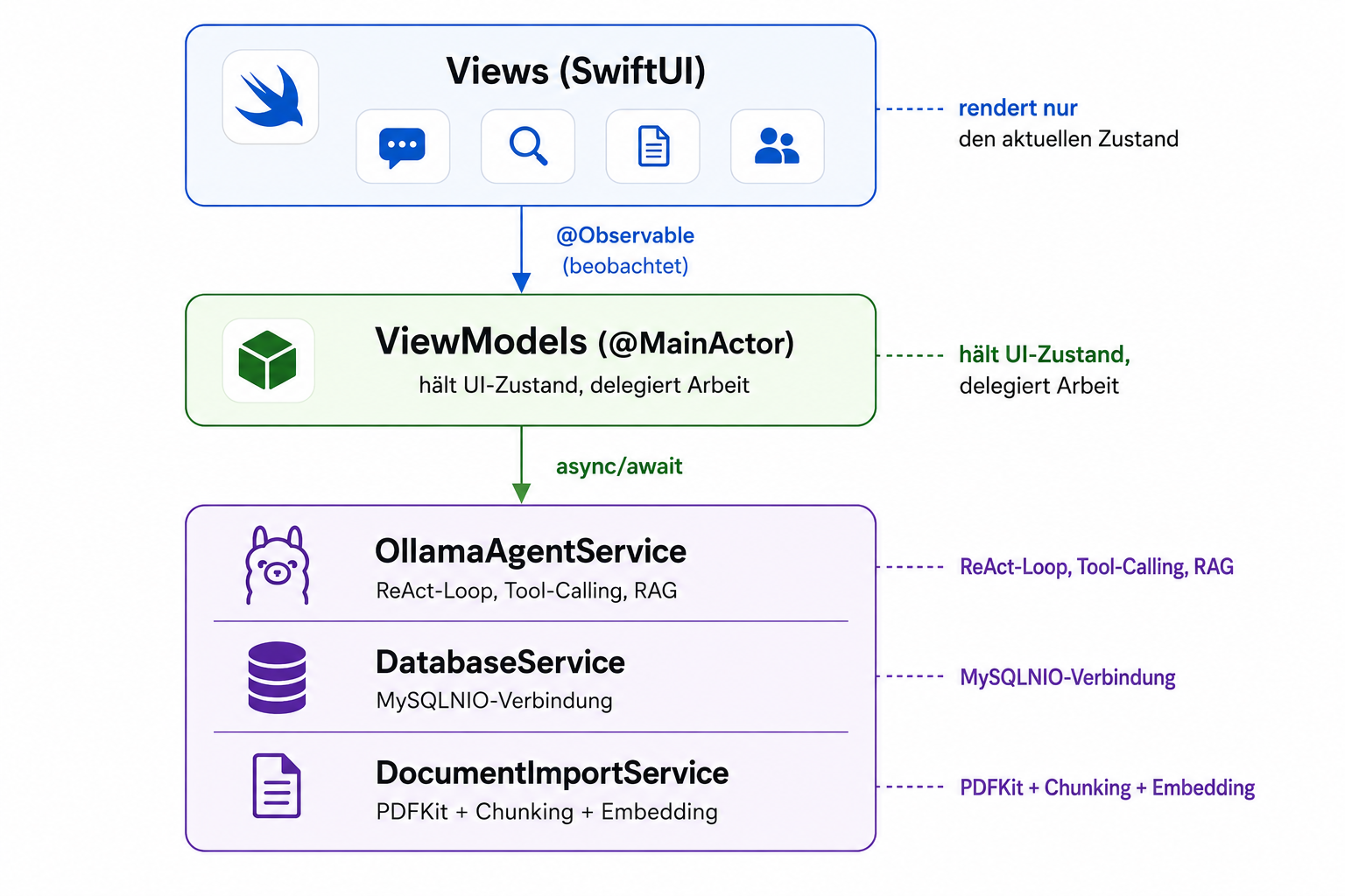 MVVM Architektur mit Service-Layer