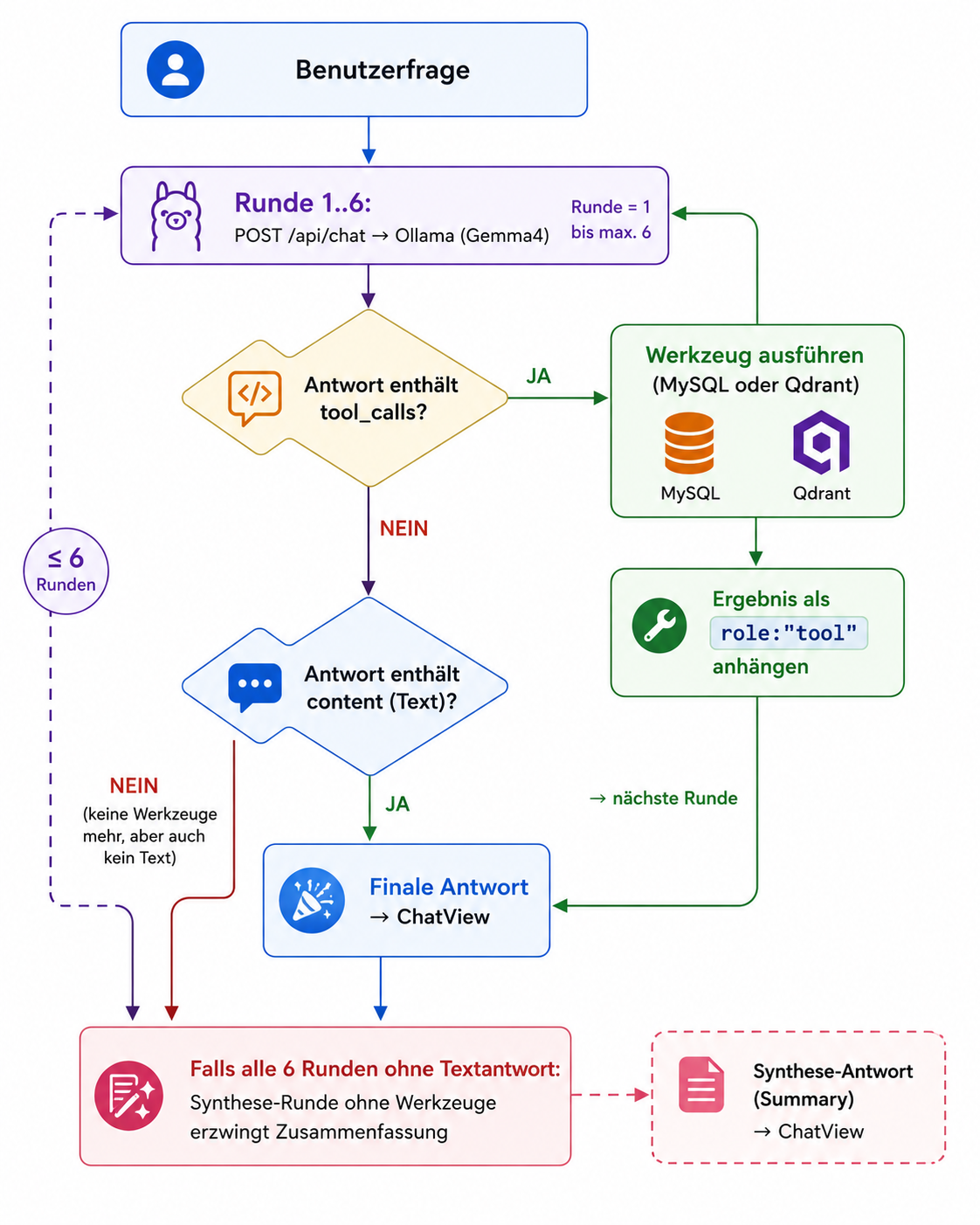 OllamaAgentService ReAct-Loop