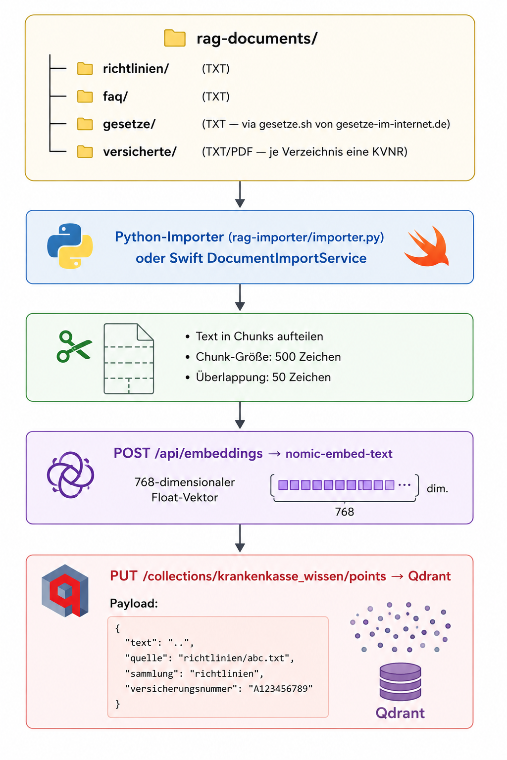 RAG-Pipeline Dokumentfluss