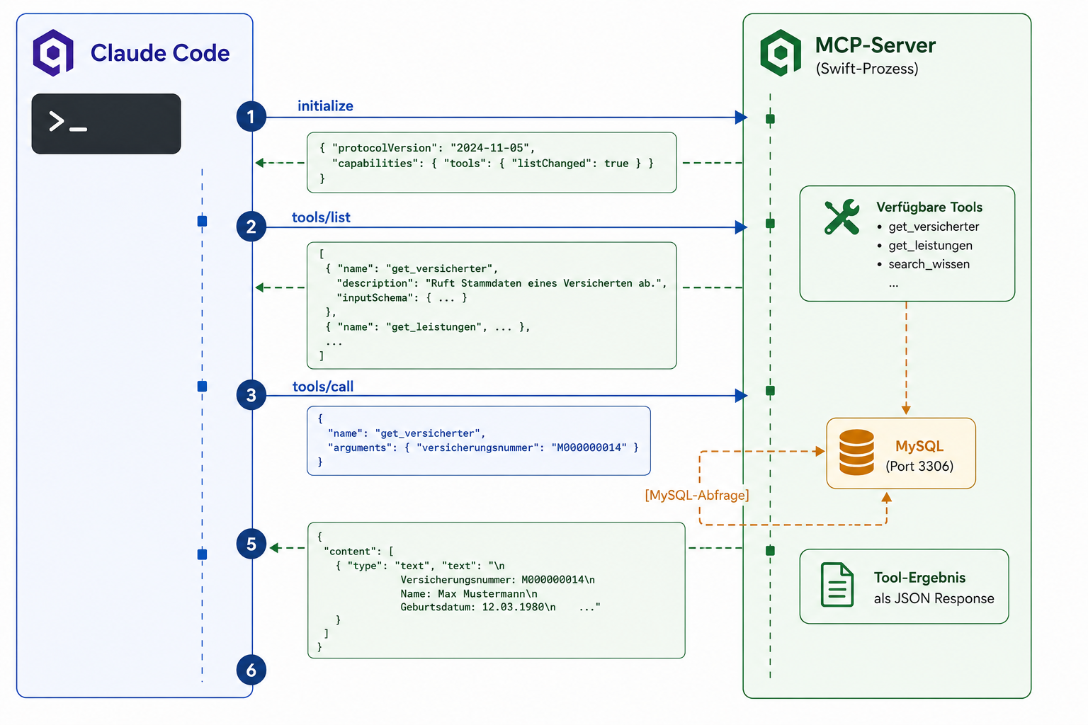JSON-RPC 2.0 Nachrichtenfluss Claude Code und MCP-Server