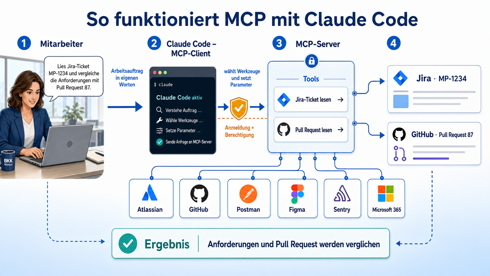 Übersicht aller in dieser Anleitung behandelten MCP-Server