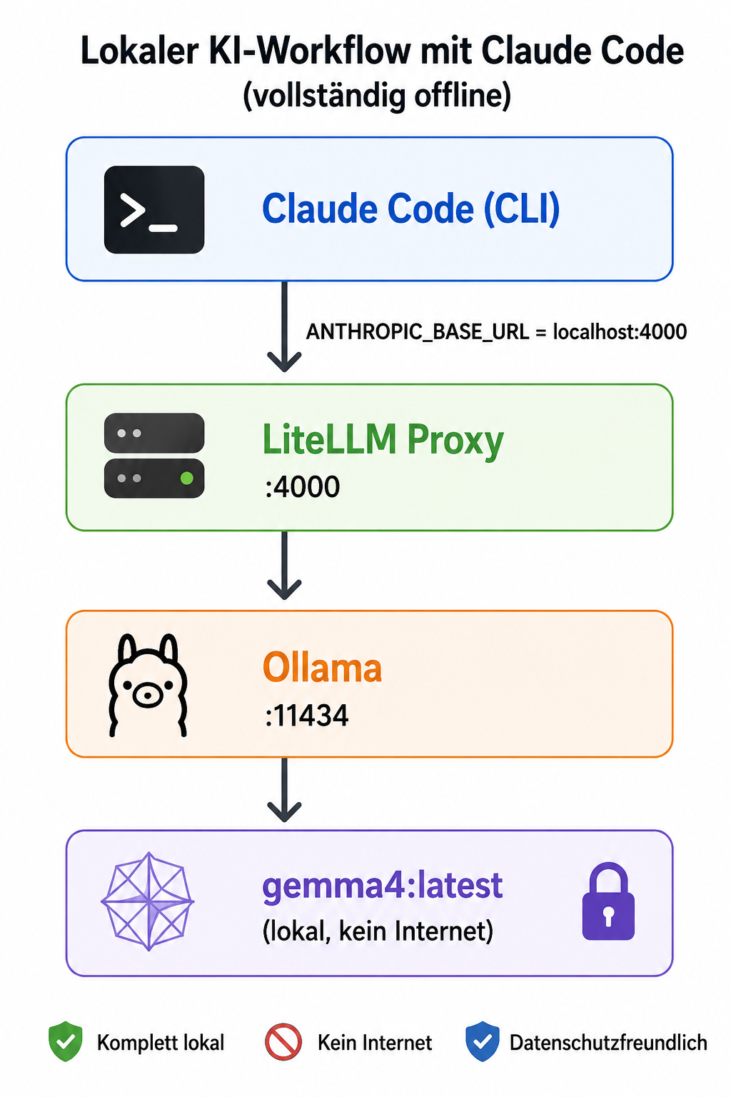 Architektur: Claude Code → LiteLLM → Ollama → Gemma4