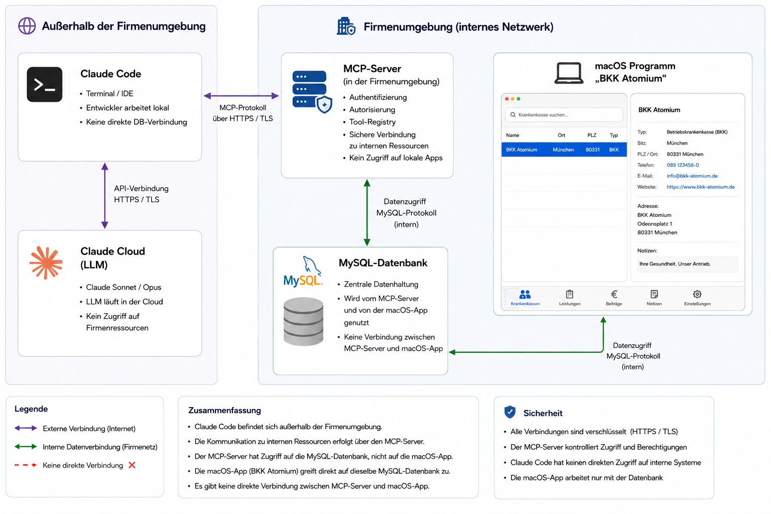 MCP-Architektur: KI-Agent verbindet sich über MCP-Server mit der Datenbank