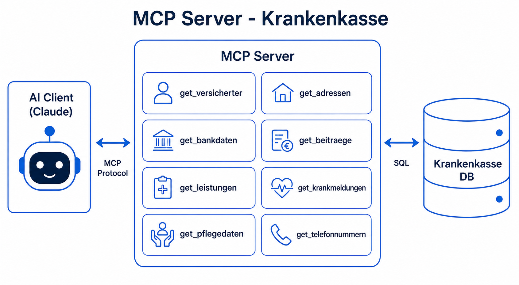 Technischer Aufbau des MCP-Servers mit Read-only-Datenbankzugriff