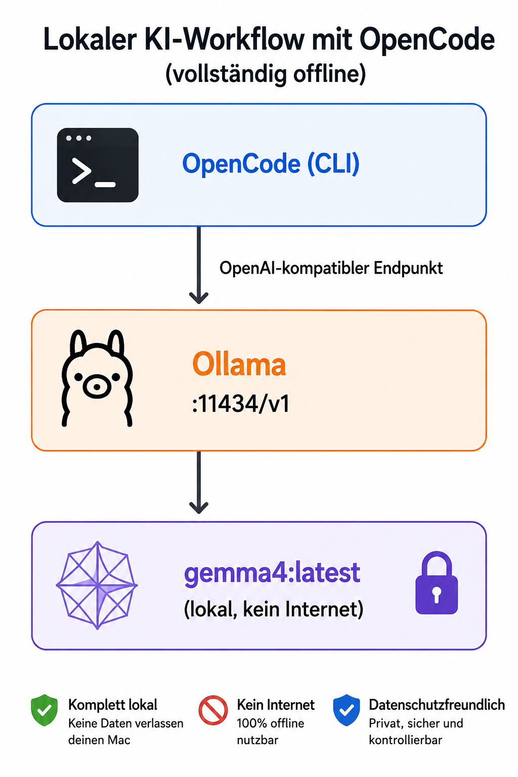 Architektur: OpenCode → Ollama → Gemma4