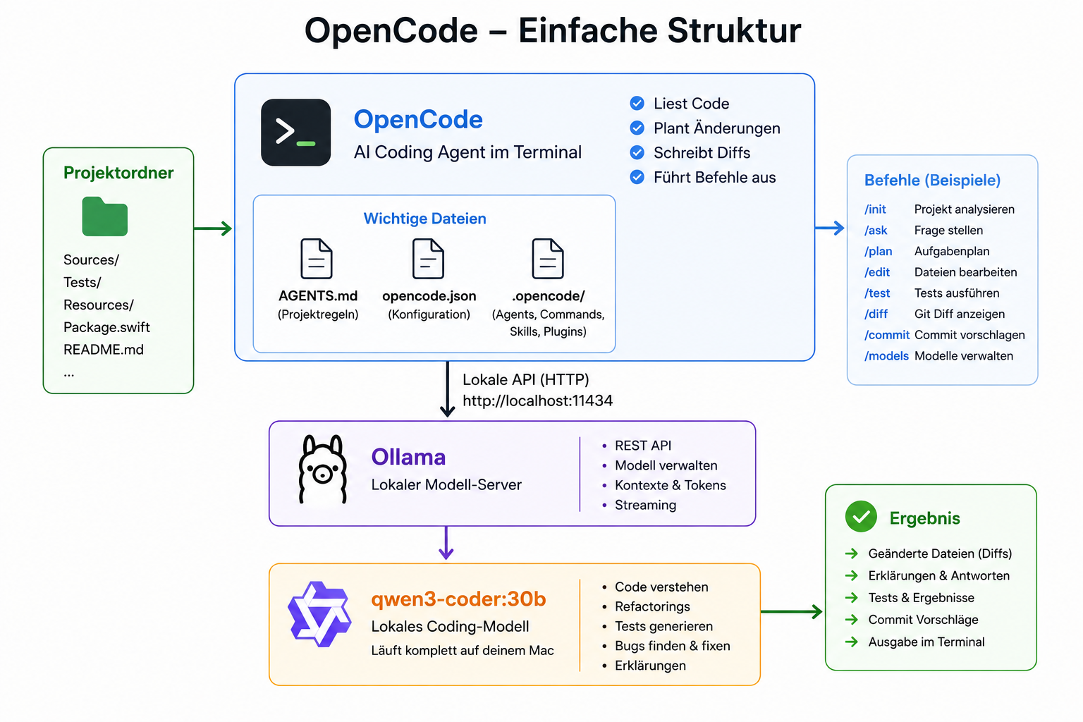 OpenCode im Überblick